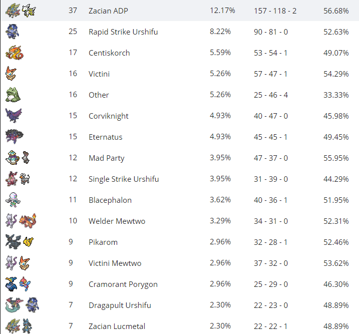 やるとむ ポケカptcgo S Tweet 海外初めての一撃 連撃環境行われたthe Sunday Open 304名の戦いを制したのは Liam Kidd氏のマルヤクデvmax Adpザシアンがトップメタですが ビクティニ マルヤクデ 炎mmを含めると溶接工デッキが大多数を占めていました