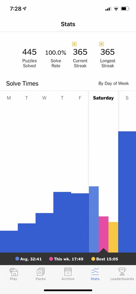 timrozmus's tweet photo. Popping bottles for a year of puzzling near and far with @k8dooley (including the leap year for sticklers) @NYTimesWordplay 🍻💪💃🧐 https://t.co/VROQHF6Ry5