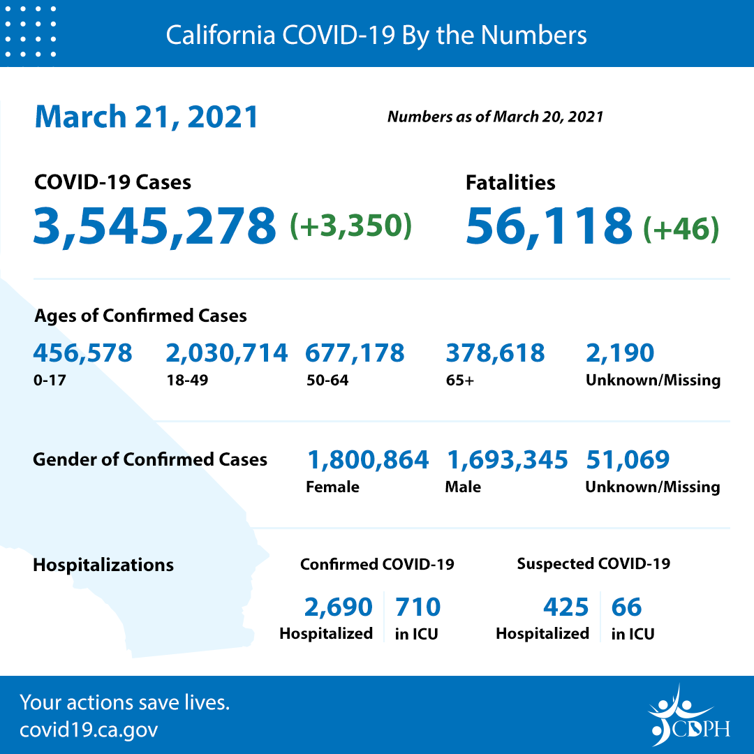 ladybuggedhc's tweet photo. Today's by-the-numbers for California on March 21, 2019
#California #COVID19 #Fatalities #ConfirmedCases #VaccinesSaveLives #VaccinateCalifornia #Covid19ByTheNumbers https://t.co/tpuwlyzRGb