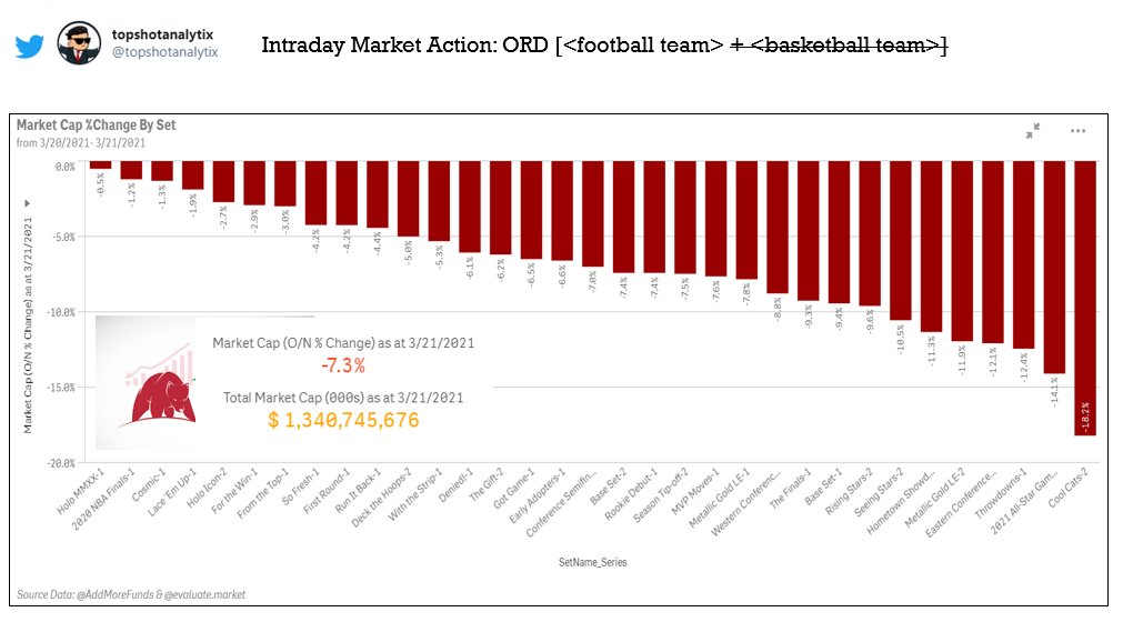 topshotanalytix's tweet photo. #nbatopshot @nbatopshot intraday market updoot.
#PANAC mode in full effect, with NO sets in the green (that's a first).
Broke below the $1.35B MC. Sellers just can't undercut each other. Seen this in other markets time and time again. Buyers win in long run.
Shopping tonight https://t.co/E0lPBpLFT8