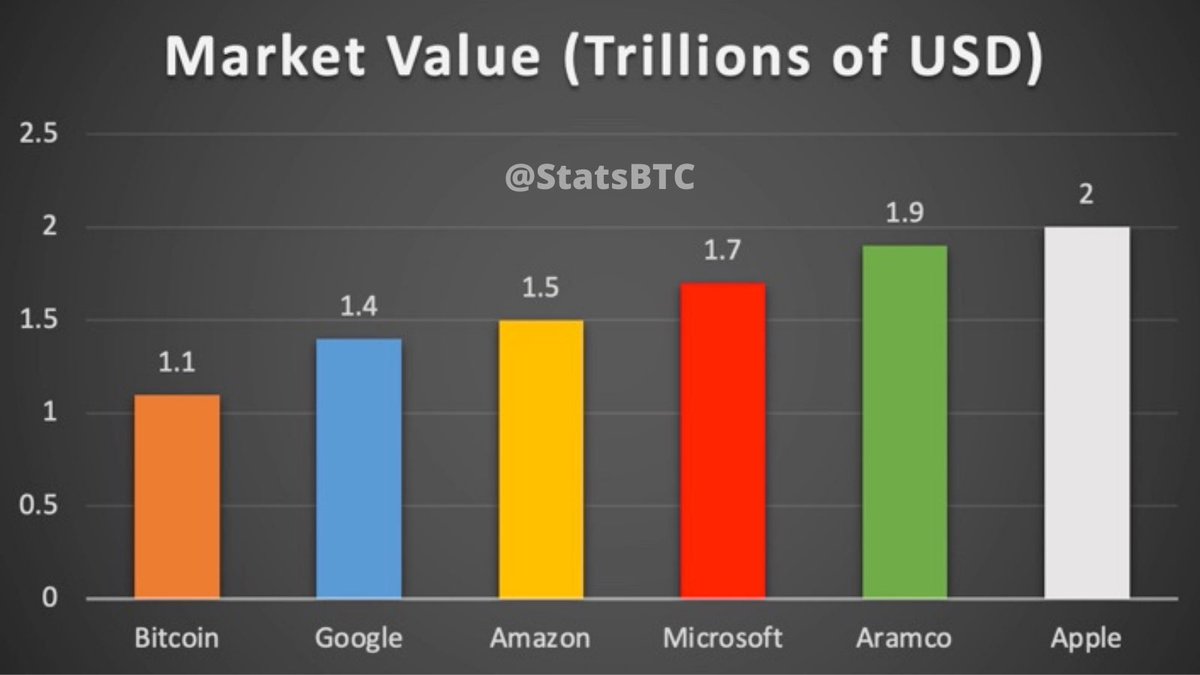 dwbtc88's tweet photo. There are only 5 companies larger than #Bitcoin

Soon there will be none. https://t.co/yWSnTJD6aq