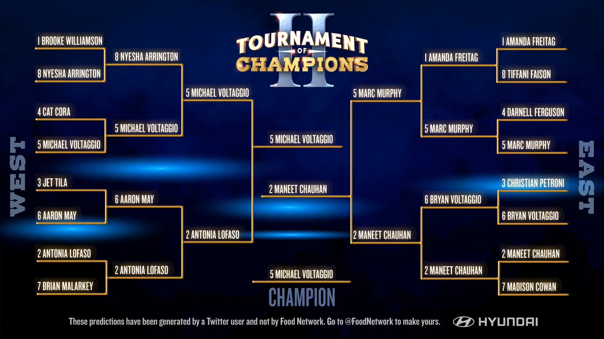 Check out my bracket picks for <a href="/GuyFieri/">Mayor Guy Fieri</a>'s #TournamentOfChampions! 🎉 Do you think I made the right choices? Head to <a href="/FoodNetwork/">Food Network</a>'s Twitter page to build YOUR bracket!