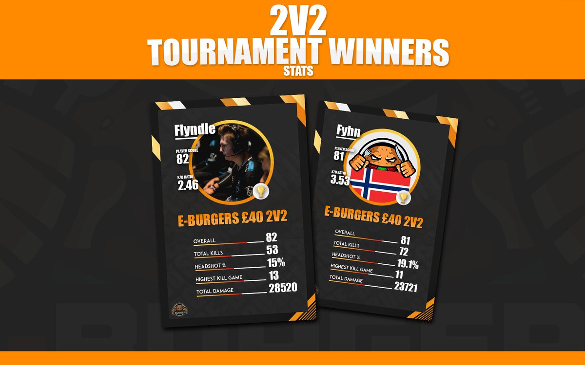 EBurgersGG's tweet photo. Congratulations to the winners of the first 
E-Burgers 2v2 Tournament!

👑@Flyndle_ 
👑@Fyhn_ 

Make sure to be on the look out for future tournaments!

#EBT 🍔 https://t.co/eMGwYrGTP2