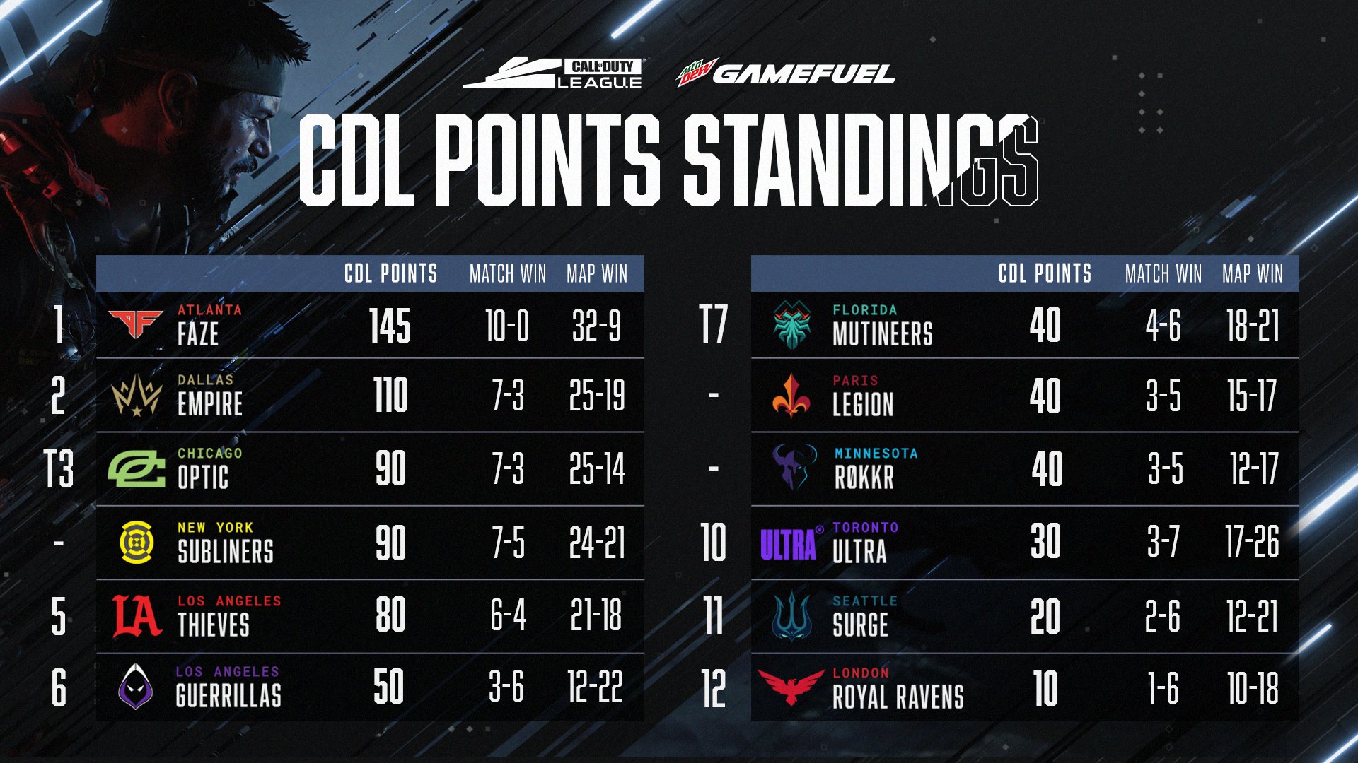 Atlanta FaZe CDL standings