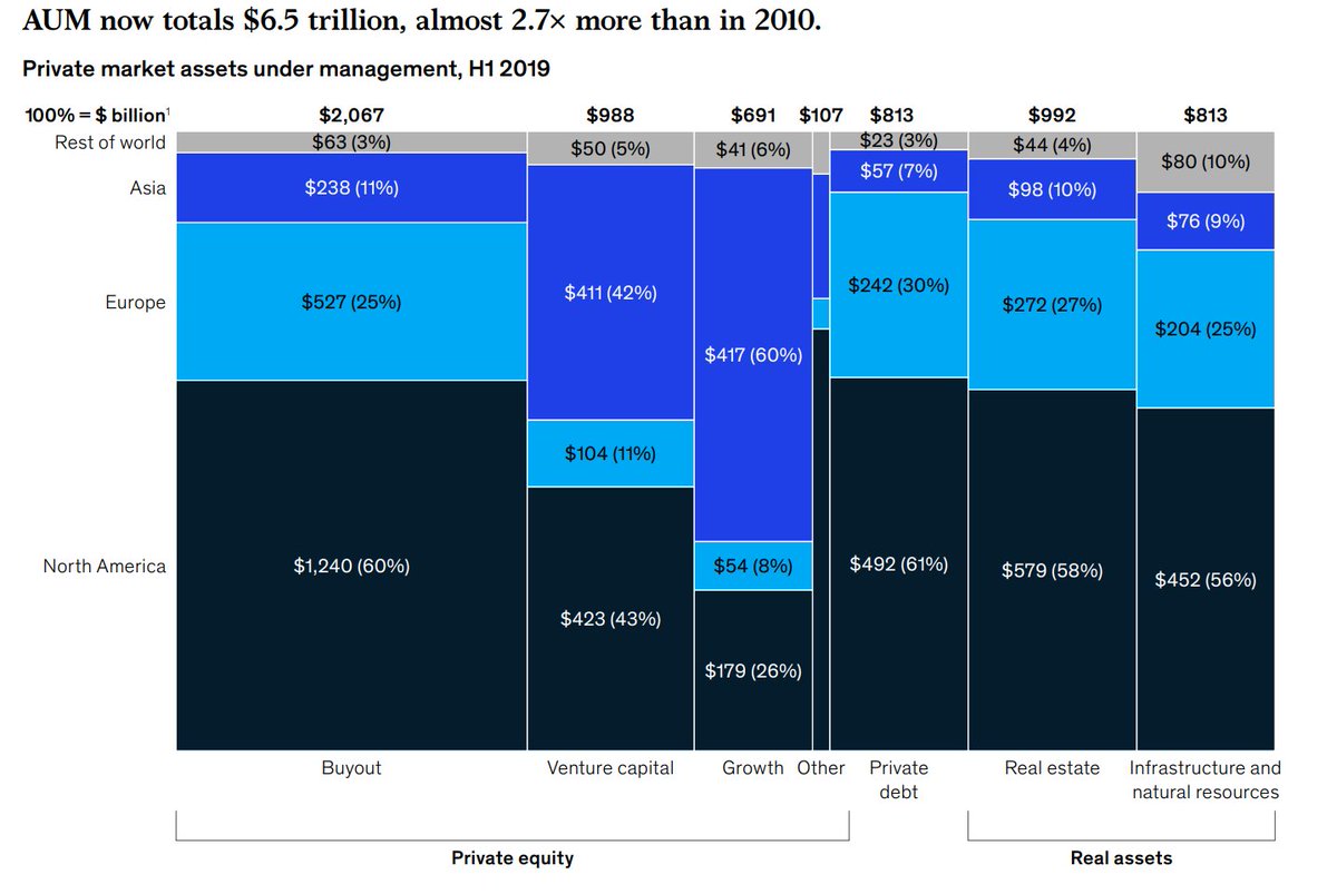 1/ First, let’s set the stage.Over the last 10 years, private assets under management (AUM) have risen over 2.7x from ~$2.7T to $6.5T.Private equity (including venture) alone has grown to $3.9T.That's 1.3x of ALL private AUM from just 10 years ago.