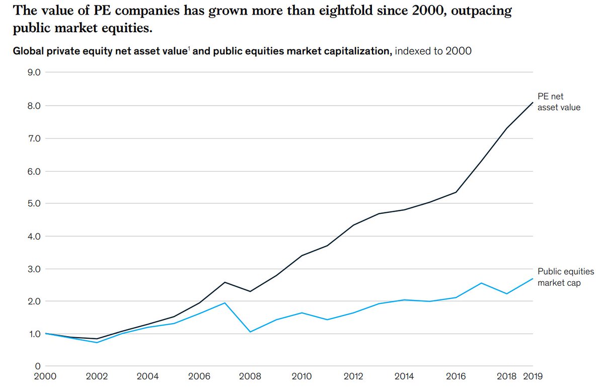 2/ At the same time, private company growth continues to dramatically outpace public equity.Over the last 20 years, the value of private assets has grown nearly 8x. Meanwhile, public equities have grown by ~3x.