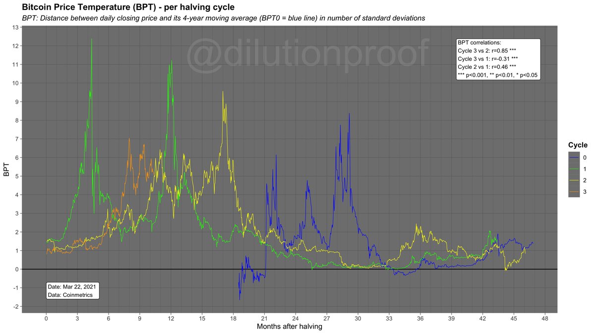 dilutionproof's tweet photo. 1/3 Weekly #Bitcoin Price Temperature (BPT) update

This past week, the 🌡️ made another small run at BPT6, what turned out to be a head-fake. Is this somewhat dampened volatility the silence before the storm..?

🧵 with all charts (incl. M2 monetary inflation corrected versions) https://t.co/hNZphmBpRo