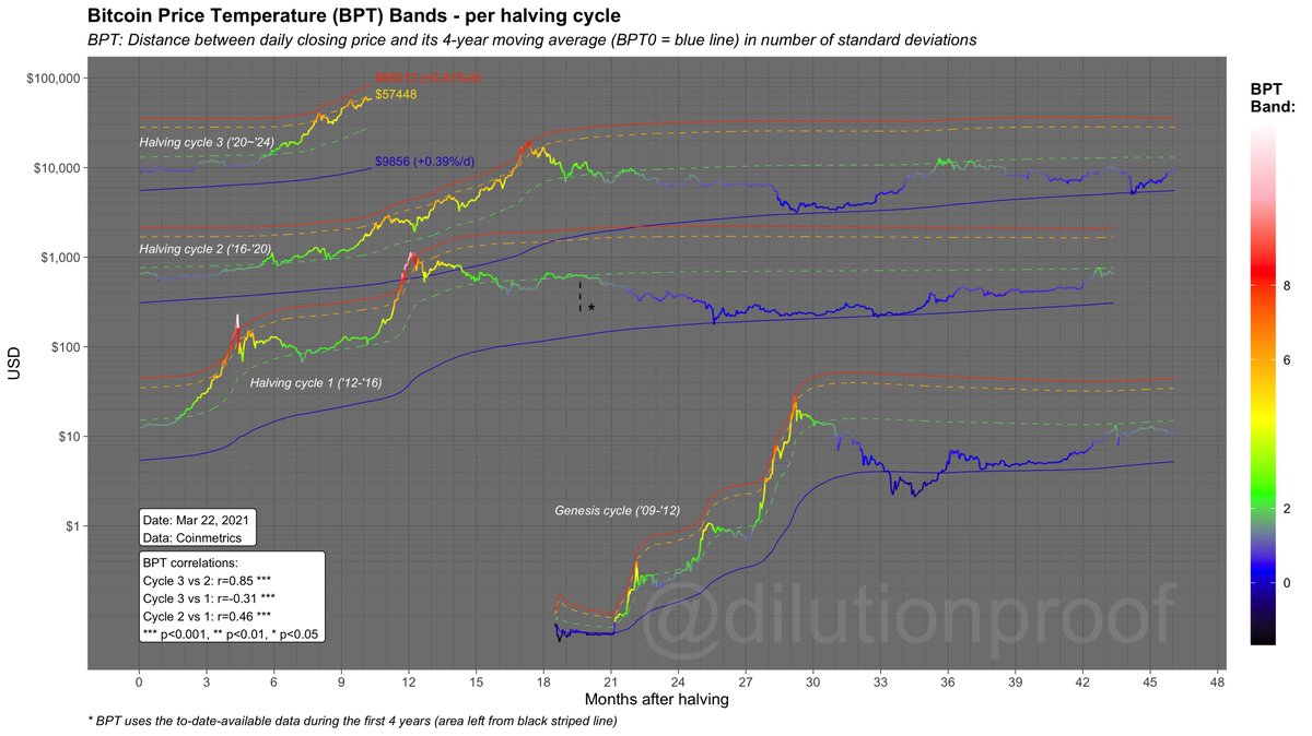 dilutionproof's tweet photo. 1/3 Weekly #Bitcoin Price Temperature (BPT) update

This past week, the 🌡️ made another small run at BPT6, what turned out to be a head-fake. Is this somewhat dampened volatility the silence before the storm..?

🧵 with all charts (incl. M2 monetary inflation corrected versions) https://t.co/hNZphmBpRo