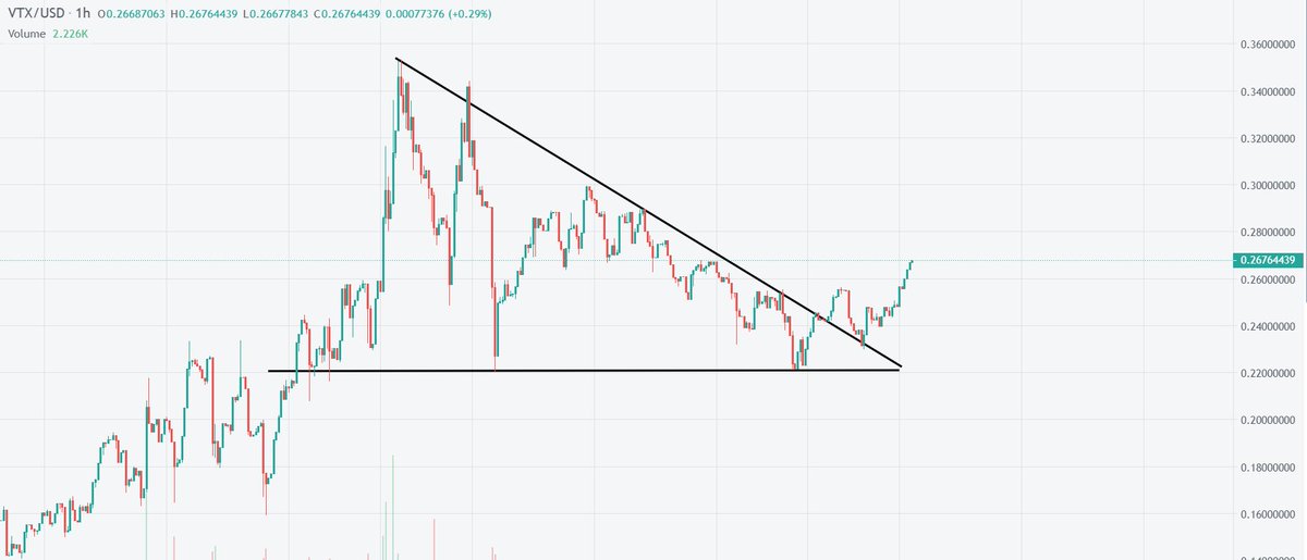 AshKhr_Crypto's tweet photo. $vtx #vortexDefi

breaking out again from the 22 cents support

with #bsc bridge and #nft swaps coming soon, this is primed for a run in coming days, grab a bag and hold it

$btc $eth $alts $Crypto https://t.co/PrYHR1czzo