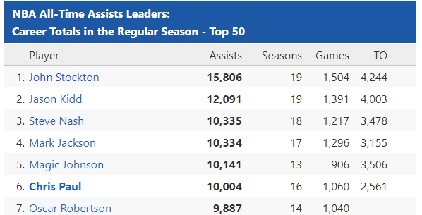 landofbasketb's tweet photo. 🏀📊 Chris Paul became the sixth player in NBA history to reach 10,000 assists.
The top 50:  https://t.co/Lm2CYZZbyT
#NBA @CP3 https://t.co/j28lv0nBaB