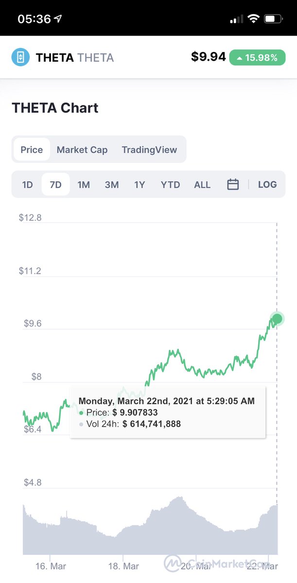 Is this the push to #doubledigits $THETA ? Let the #fomo begin!