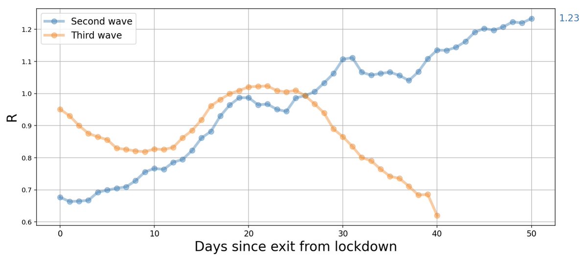 Israel: Fully open economy, R still declining, now 0.62

40 days after exiting lockdown

From the peak of mid-January:
85% fewer daily deaths
72% fewer daily critically ill
86% fewer daily cases

40 days after exiting the previous October lockdown, R was already at 1.15