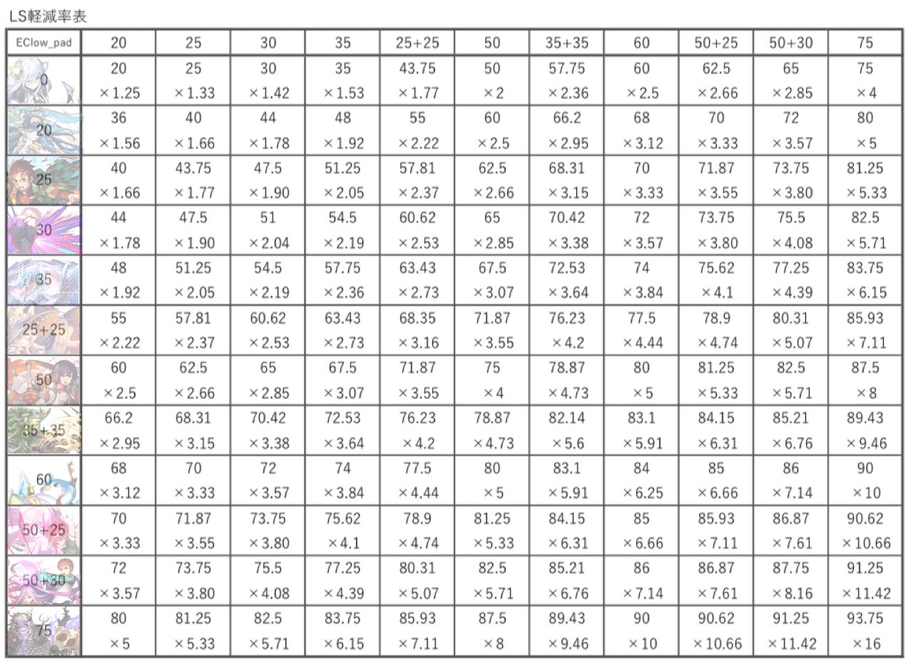 っ ヮ わちくろ Ls軽減率表を更新しました 新たに 50 30軽減 を表記しました パズドラ T Co Gpfhluqoix Twitter