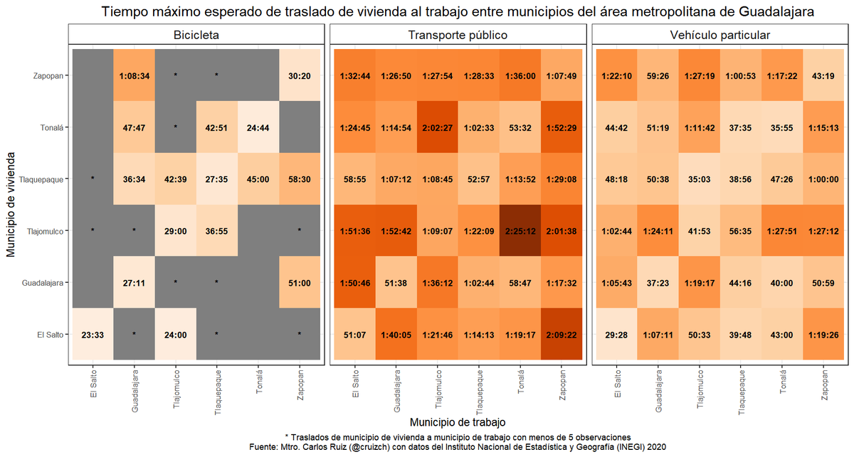 cruizch's tweet photo. Tiempo máximo esperado traslado vivienda al trabajo entre municipios área metropolitana de Guadalajara. Menores tiempos de traslado en bicicleta. Mayores tiempos traslado en transporte ... (1) @gferia5 @sonia_ssi @EFToussaint @Jnlomeli @semaforoenambar @Trafico_ZMG @to2peatones https://t.co/8DtqZYZY2M