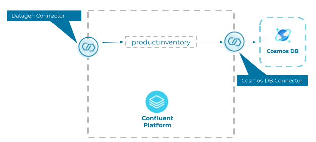AzureCosmosDB's tweet photo. The new self-managed #AzureCosmosDB #Kafka connector for @confluentinc makes it easy to move #NoSQL data.  Check out this demo: 

https://t.co/BjgfJViSuM https://t.co/42i8QnVCUU