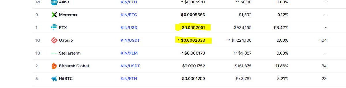 NYdesiCash's tweet photo. Asia will wake up to a new $KIN surprise. #KIN goes beyond 0.0002. We did it. Its all the way up from here.

#KINtothemoon #KINto1dollar #KINcrypto #KIN4all https://t.co/FTdOfWFHl7