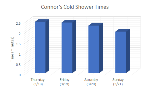 ConnorBannochie's tweet photo. The past 4 days I've been taking cold showers in a 66 degree F house for the #droptheheat sustainability challenge. It's easy to keep your showers short when they're frigid. I'm proud that I decreased from 2:46 minutes on Thursday to 2 minutes on Sunday. #365challenge https://t.co/gTPTVoWV6U