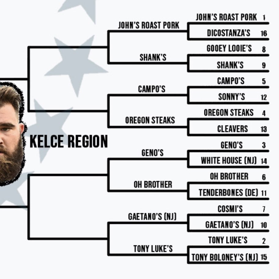 Barstool Philly #BestCheesesteak Bracket - Presented by <a href="/FTLTPhilly/">First Time, Long Time</a> 

Voting schedule ⬇️

Round of 32 - Monday 3/22
Sweet 16 - Tuesday 3/23
Elite 8 - Wednesday 3/24
Final 4 - Thursday 3/25
Championship - Friday 3/26

Updated bracket by region: