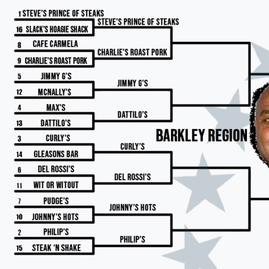 BarstoolPhilly's tweet photo. Barstool Philly #BestCheesesteak Bracket - Presented by @FTLTPhilly 

Voting schedule ⬇️

Round of 32 - Monday 3/22
Sweet 16 - Tuesday 3/23
Elite 8 - Wednesday 3/24
Final 4 - Thursday 3/25
Championship - Friday 3/26

Updated bracket by region: https://t.co/lxG4dbYLjn