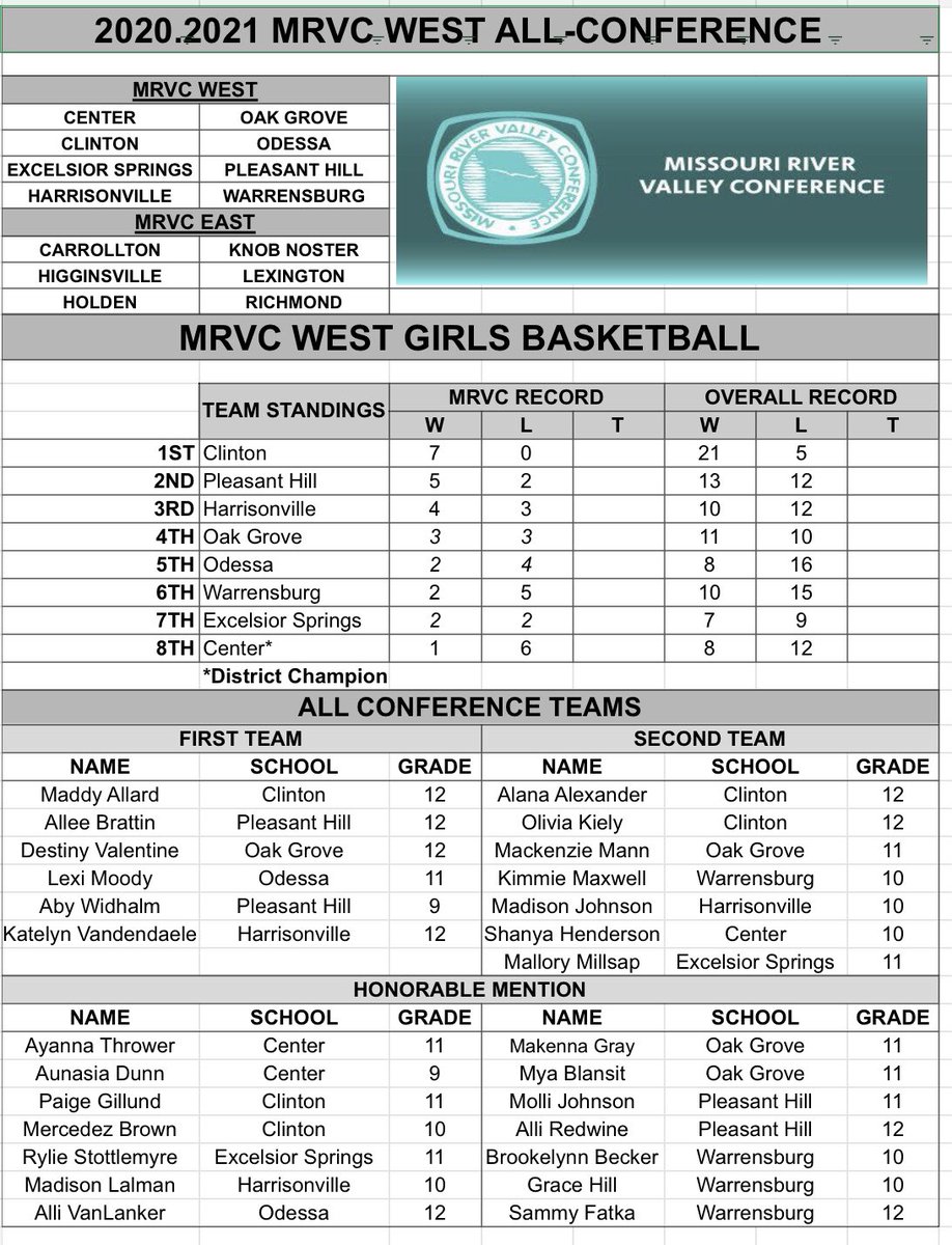 Congratulations to the following girls for making All-Conference. 1st Maddy Allard, 2nd Alana Alexander,  2nd Olivia Kiely, HM Paige Gillund, HM Mercedez Brown. <a href="/CHSCards/">CHS Cardinals</a> <a href="/ClintonMoCards/">Clinton Sch District</a>