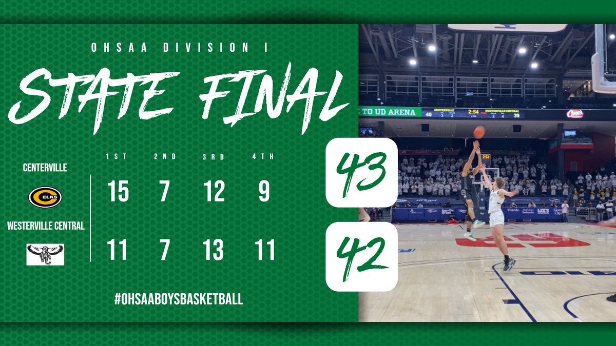 OHSAASports's tweet photo. 🏀🏆#OHSAA BOYS BASKETBALL: Centerville defeats Westerville Central in the Division I State Championship 

https://t.co/wTr407MpAr https://t.co/jDYUqvRPv6