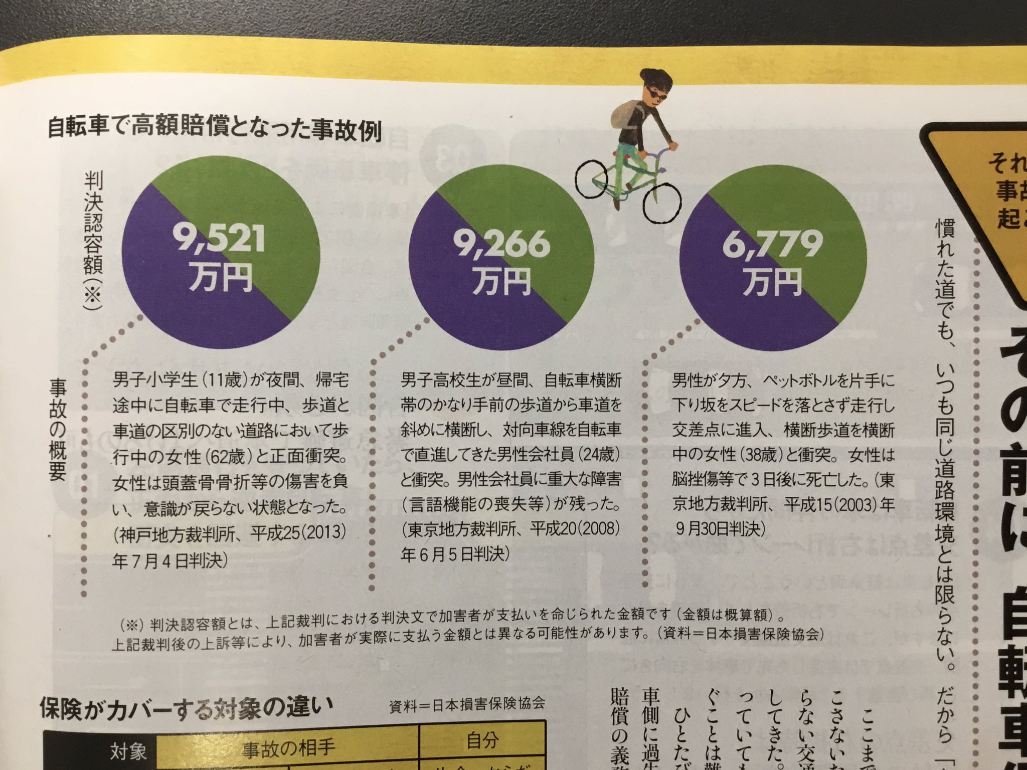 ミスターk 自転車事故による高額賠償の例 小学生と高校生に9000万円超の判決 自転車 に乗るっていうのはこういうリスクも負うんだってことを自転車を日常的に使う人は意識しないとね Jaf Mateの記事から T Co Ka1uakn19c Twitter