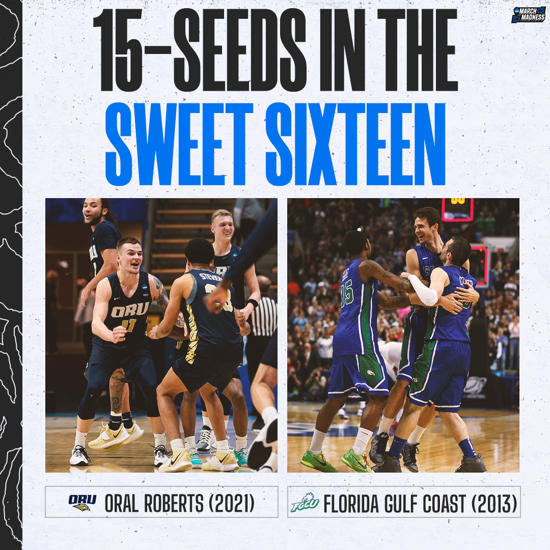 MarchMadnessMBB's tweet photo. 15-Seeds in the #Sweet16:

🏀 Dunk City
🏀 ORU

That's it. #MarchMadness https://t.co/tUYuZAZIi9