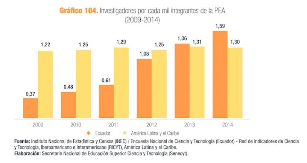 groninty's tweet photo. Lo que no entiende el candidato Lasso sobre academia: Las estrategias de ciencia, tecnología e innovación requieren medidas técnicas, no un modelo sin regulación. Vivimos décadas en ese modelo y el resultado fue pocos investigadores y universidades de garaje #DebatePresidencialEc https://t.co/ondO1tEEcU