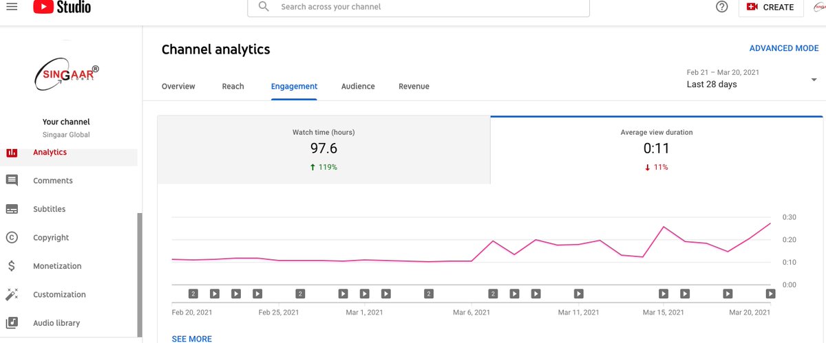 singaar_global's tweet photo. @TeamYouTube : Hi, I have been repeatedly writing you to pls. check what is wrong with our channel: singaar global. Avg. views duration is rising but subscriber count is stuck for last 2 weeks. Requesting urgent support OR we will be discouraged to create and upload videos. https://t.co/dB3fGspfPT
