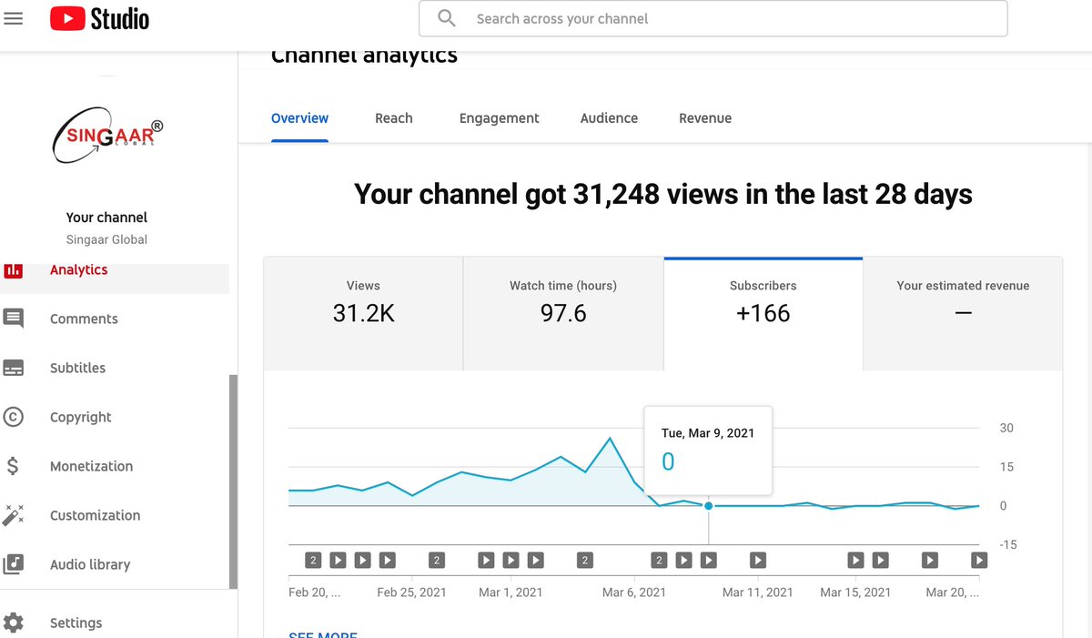 singaar_global's tweet photo. @TeamYouTube : Hi, I have been repeatedly writing you to pls. check what is wrong with our channel: singaar global. Avg. views duration is rising but subscriber count is stuck for last 2 weeks. Requesting urgent support OR we will be discouraged to create and upload videos. https://t.co/dB3fGspfPT