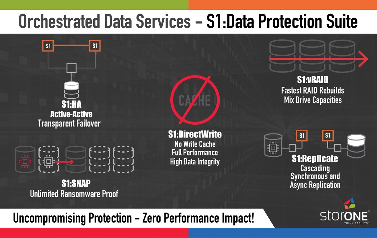 StoroneA's tweet image. Happy Morning #SouthAsia! - @StorOne_Inc Data Services Orchestration and Data Protection Suite!

DATA INTEGRITY IS OUR MAIN PRIORITY!

#DirectWrite: #Cache-less architecture
#vRAID: Fastest #RAID Rebuild
#S1:Snap can replace backups

storone.com

#CIOs #CTOs #SAARC