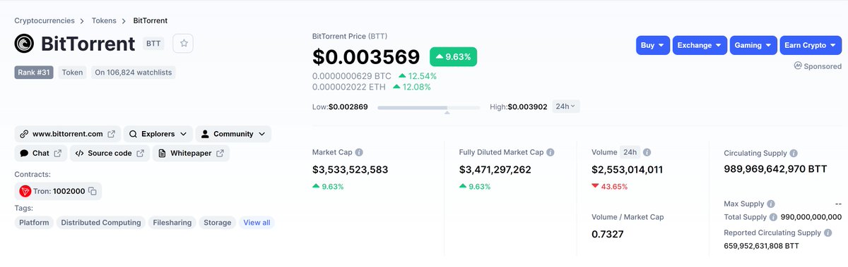 BitTorrent's tweet photo. 🎉New milestone for $BTT!🎉

🚀$BTT Just Reached $3.5 Billion Market Cap!💹

#BitTorrent  #BTT #BTFS #DLive #uTorrent #CryptoNews https://t.co/YM9lBTpZ46