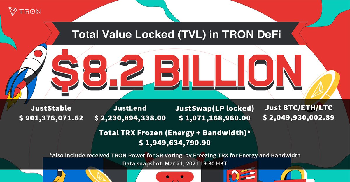 trondao's tweet photo. 🎊Total Value Locked(TVL) in #TRON #DeFi exceeds $8.2 Billion.

⚒️Join #TRONCenturyMining to mine #TRX, #BTT, #JST, #SUN, #WIN in 1 go! 

Get started at https://t.co/EEKeRkRycI https://t.co/AXBOEScyPi