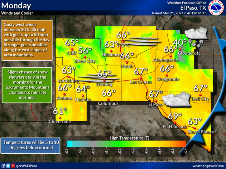 Monday will be windy and cooler.  There is a slight chance of rain/snow in the Sacs with light accumulations during the morning hours. Otherwise, the rest of the area will have mostly sunny skies. #txwx #nmwx