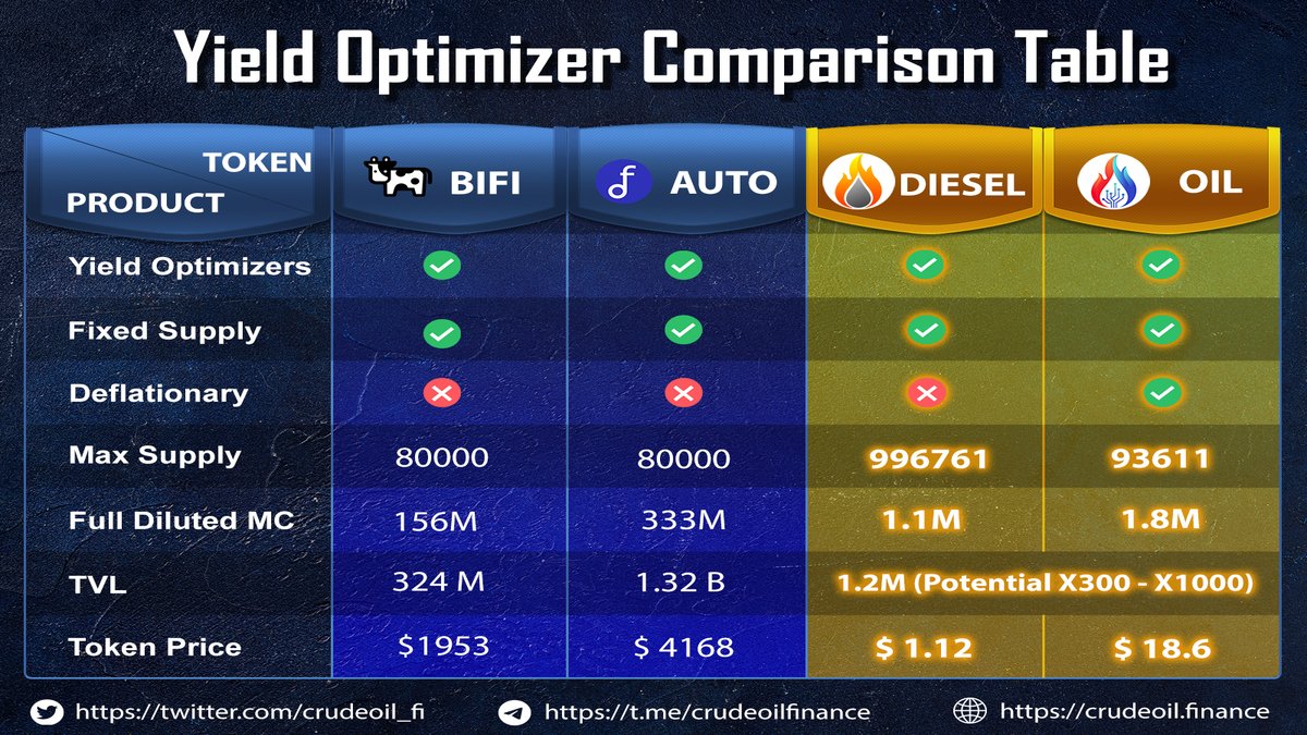 1/
#BSC YIELD OPTIMIZERS COMPARISON CHART

We will prepare a full in depth chart soon

Giveaway Time!

🏆Rewards
150$ to 3 winners

🗒️Rules
1⃣ Follow <a href="/crudeoil_fi/">Crudeoil Finance (BSC)</a> 
2⃣ Like &amp; retweet both tweets by tagging 5 friends
3⃣ Comment the features you expect from optimizer &amp; BEP20 address