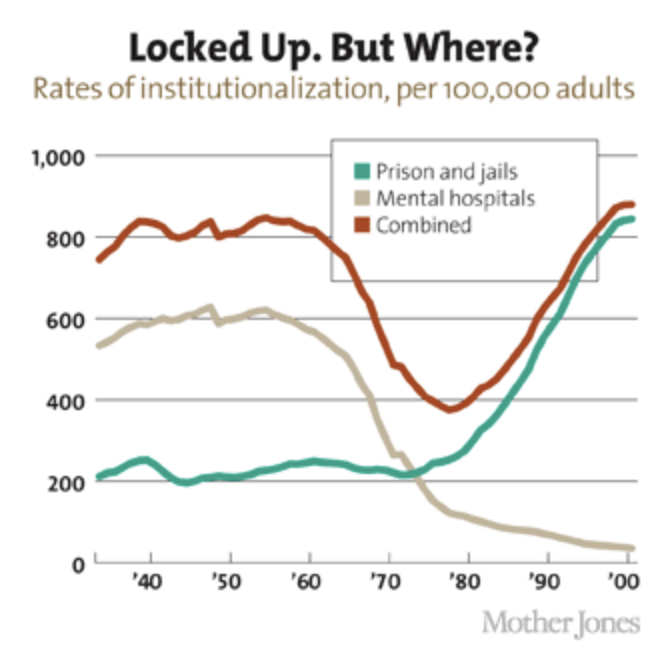 vsbuffalo's tweet photo. Deinstitutionalization was to be replaced with outpatient care and community mental health clinics. Instead, many individuals with severe mental health issues fall into the criminal justice system. I think this is one of the greatest human rights abuses occurring in the US today: https://t.co/iEY78snlb6