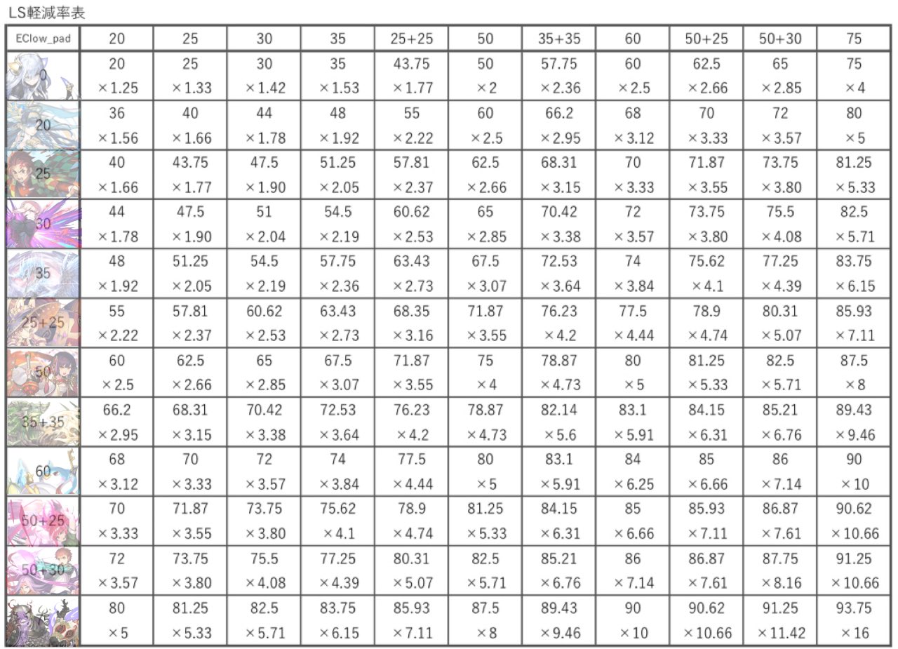 っ ヮ わｧ Ls軽減率表を更新しました 新たに 50 30軽減 を表記しました パズドラ T Co Gpfhluqoix Twitter