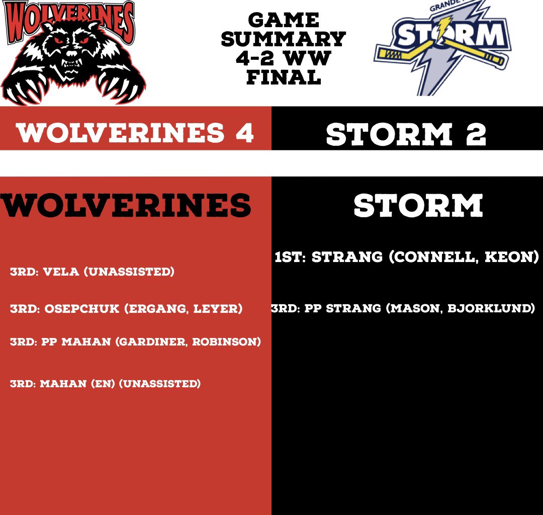 WolverinesJrA's tweet photo. A third period comeback for the ages! Heres your final from @GPStorm 

We take this one 4-2 

- Vela 1st career AJHL goal 

- Mahan multi-goal game https://t.co/YZmumSpJfC
