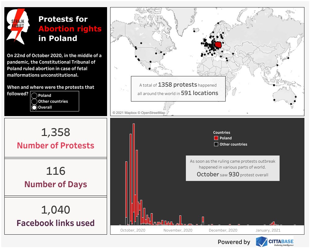 Cittabase's tweet photo. Protests Against Limiting Abortion Rights in Poland
#MakeOverMonday #week8
Tableau Public https://t.co/QWbnKQ19Rx
#Tableau #Tableaupublic #Dashboard #Dataviz #MOM #Protest #AbortionRights #Poland #Cittabase https://t.co/PrV7NXdo9L
