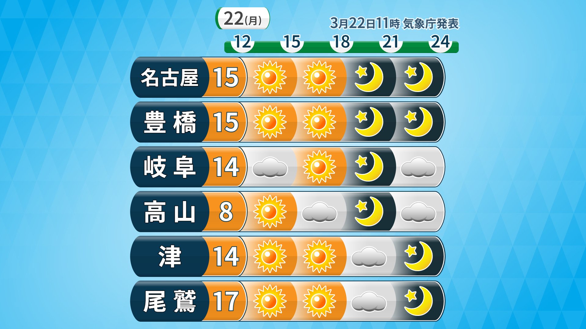 チャント 今日 は花冷え 昨日ほど気温が上がらず 北風が冷たく感じられそうです 平野部では晴れる所が多いですが 午後３時ごろまでは山間部中心ににわか雨にお気をつけ下さい 外出の際は風を通しにくい 服装がおすすめです 気象予報士 太田絢子 Cbc