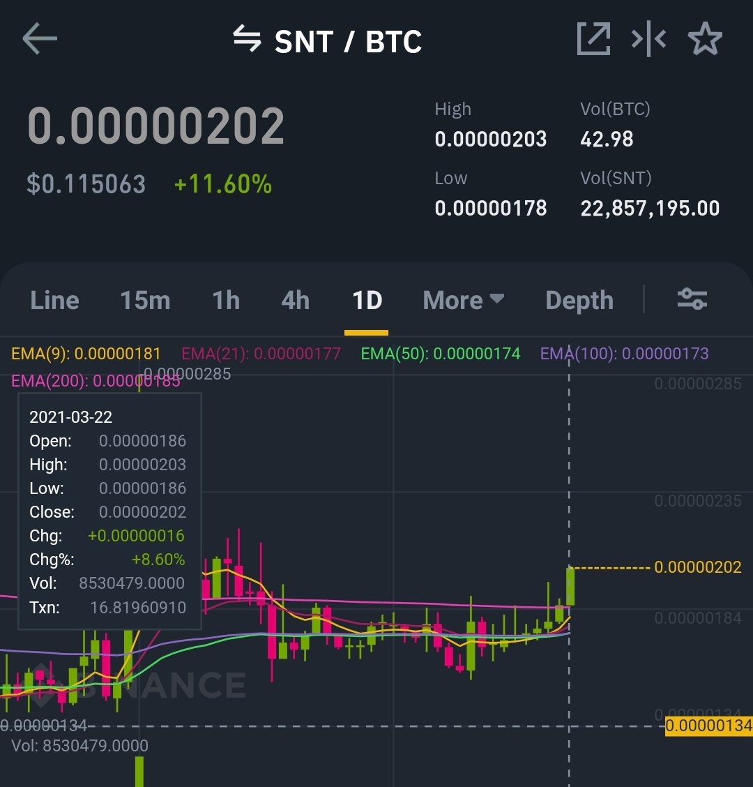 cryptocandy24x's tweet photo. $SNT #snt 🔥🔥🚀🚀 it's  16% so far .more to come.. it's just started 
Top gainer soon.

Dip entry always matters 

Candy always rocks 💪💪💪
Join https://t.co/r9DxajmAWx 

$OCEAN $RSR $VET $ZIL $COTI $HBAR $ALGO $ENJ $REN $CHZ $BAT $MATIC
$eth https://t.co/mRsMQERjH5