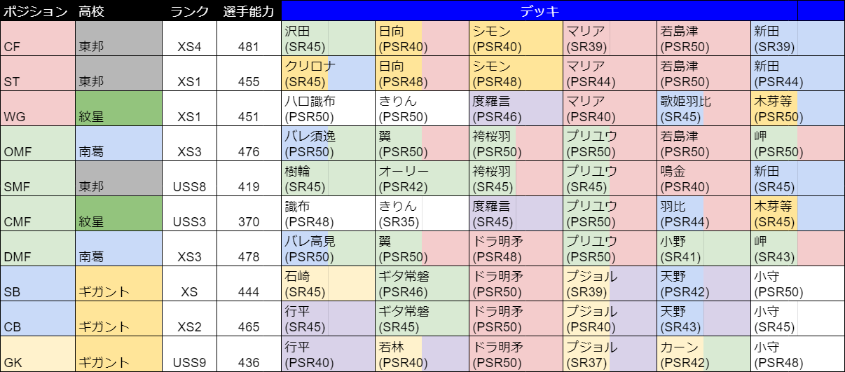 パワサカ攻略 Gamewith 週刊 今週の最強選手 です 紋星は無事wg1位 闇落ちはサクチャレに流れたので正規ルートですね ギガントgkは一気にuss9の歴1 ほぼ目一杯ですがギリギリxsはアリそう 個人的注目はcmfとsmf まだまだ上積みがありそうです