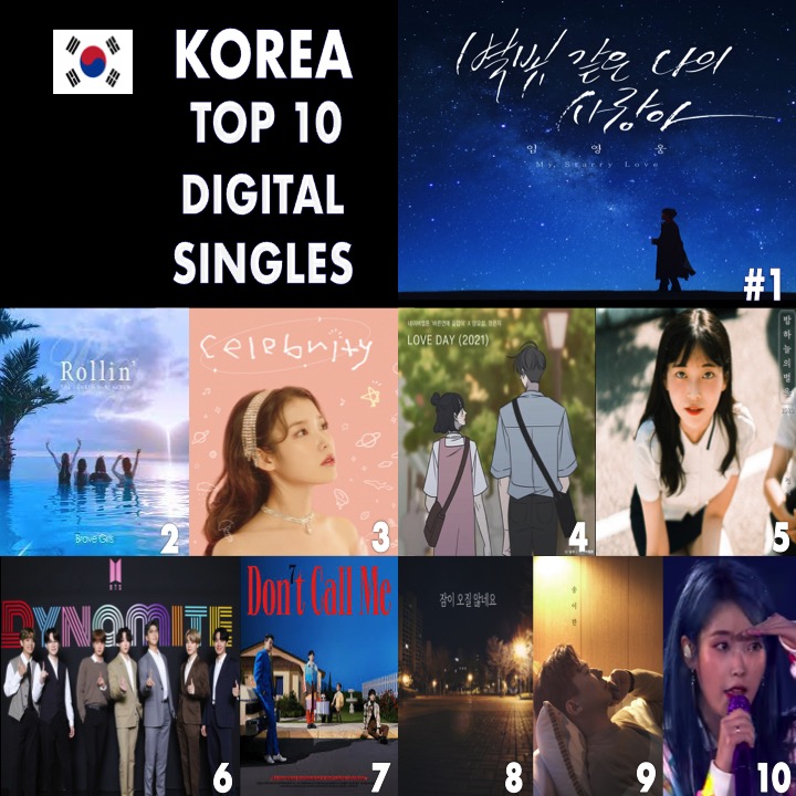 WORLDMUSICAWARD's tweet photo. ๐๐ DIGITAL SONGS KOREA๐ฐ๐ท
1โฃMyStarryLove #LimYoungwoong
2โฃRollin #BraveGirls
3โฃCelebrity #์์ด์ #IU
4โฃLoveDay #YangYoseob
5โฃShiny Star #KyoungSeo
6โฃDynamite #BTS #๋ฐฉํ์๋
๋จ
7โฃDon'tCallMe #SHINee
8โฃCan'tSleep #BeomJuneJang
9โฃ Iwillbeyourshining star #SongIHan
๐HoldMyHand #IU https://t.co/55PrkSWG62