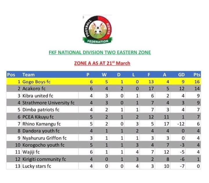 Gogo_Boys_FC's tweet photo. Good Morning from the Top of the Food Chain.
Follow us on Instagram via ๐๐
https://t.co/zXgzQgtHFd
#IAmGogo
#HiluHilu
#NatDiv2 https://t.co/w82kNFdqWp