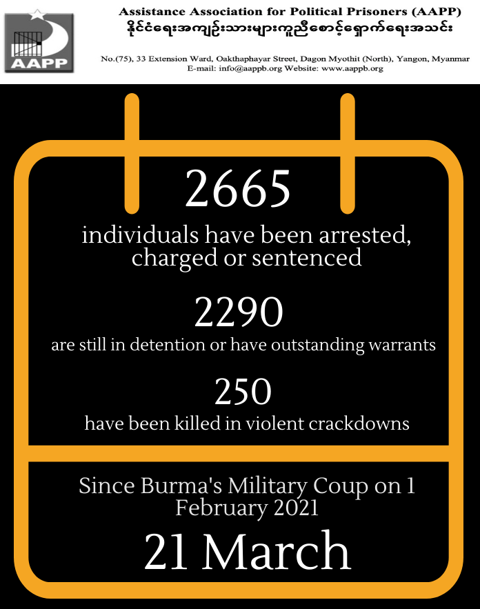 aapp_burma's tweet photo. DAILY UPDATE (21/03)

Detentions and torture-to-death rise

250 killed by junta coup

2665 total detained since 1 Feb

2290 actively persecuted

#WhatsHappeningInMyanmar

brief https://t.co/Ds6IKiGCrb

detentions https://t.co/yvzTbFIjyU
fatalities https://t.co/aWrYQw0xFA https://t.co/XCtbcZjbJp