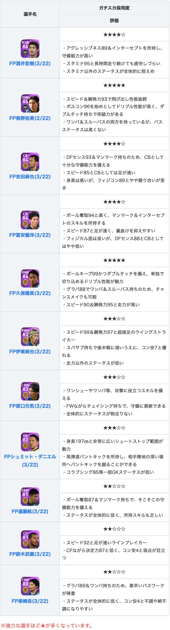 Efootball22攻略 Game8 Pa Twitter 今週は国代表fpとして日本が登場 抜群のドリブル性能を誇るfp久保建英や 優れた飛び出し性能を備えたfp南野拓実等が排出 ですが 控えめな性能の選手が多いため 無課金の方はスルー安定かもしれません ガチャ情報