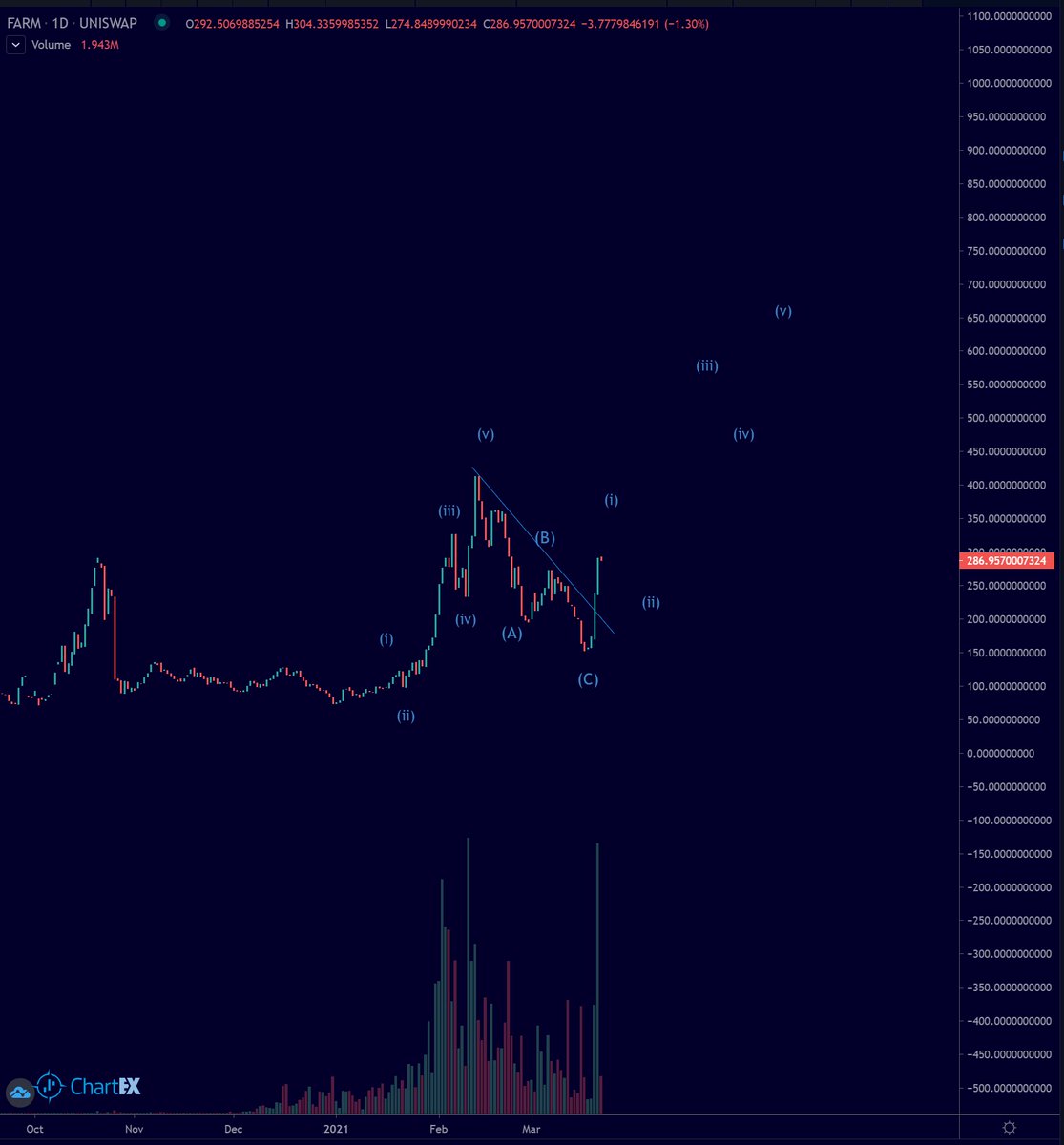 Bluntz_Capital's tweet photo. second largest volume day EVER for $Farm yesterday.

#justbottomthings https://t.co/OqxTtxeIQH