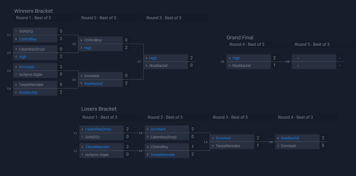 DragonsSummit's tweet photo. Congratulations to @High325LoR for taking home the crown in this week's Dragon's Summit after some incredible play!

1st:@High325LoR 
2nd: @riseblackid 
3rd: Donotask https://t.co/sNT0VoxoP8