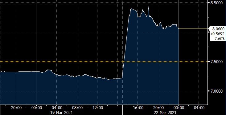 QuanttraderCO1's tweet photo. USDTRY alcanza máximo histórico luego de que el presidente de Turquía, Recep Erdogan, destituyera al jefe del banco central, el cual era partidario de políticas monetarias laxas y del libre mercado.  Inminente aumento del riesgo país. TRYCOP $ 441,37 COP https://t.co/OcIAFIonE3