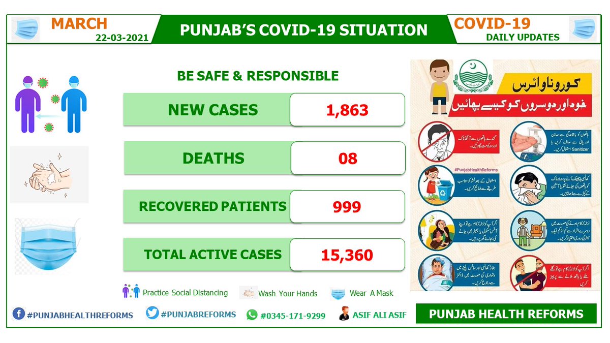 PunjabReforms's tweet photo. Covid-19's updates in #Punjab over the last 24 hours,
↗️ New Cases: 1,863
❗ New Deaths: 08
⛔ New Recoveries: 999
🔴 Active Covid-19's cases: 15,360
➕ Let’s do our part to keep each other safe. #PunjabHealthReforms #WearMask #COVID19Punjab #Fight4Future https://t.co/j9rW1MohSJ
